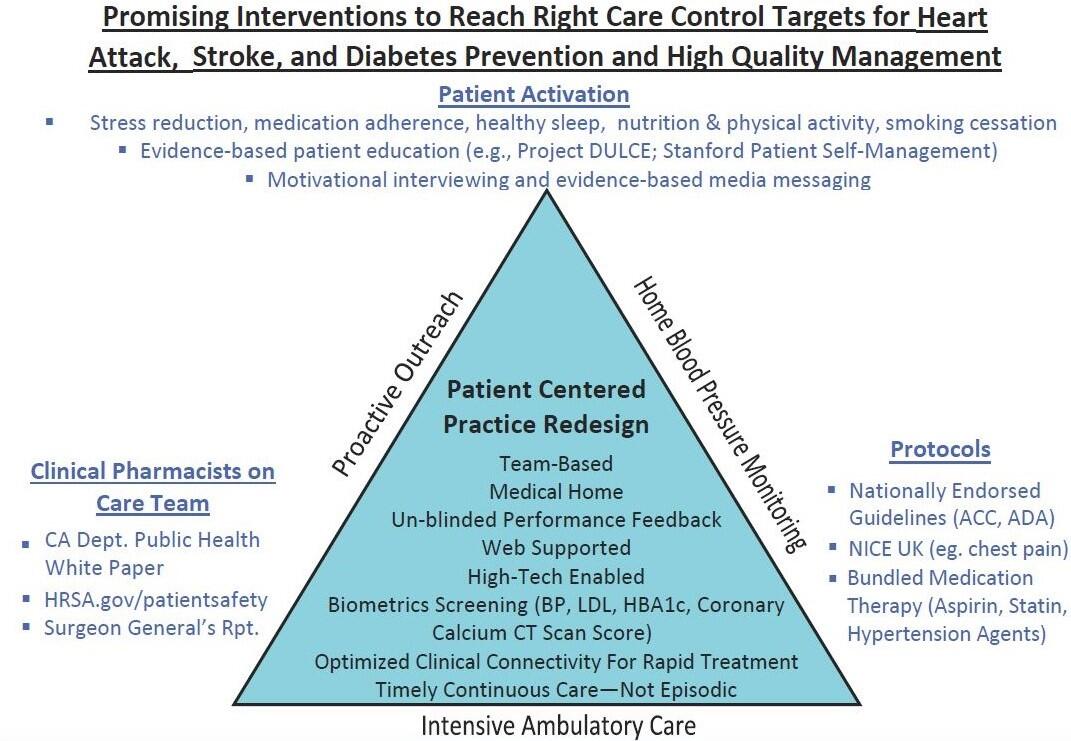 Promising Intervention to Reach Right Care Control Targets for Heart Attack, Stroke, and Diabetes Prevention and High Quality Management